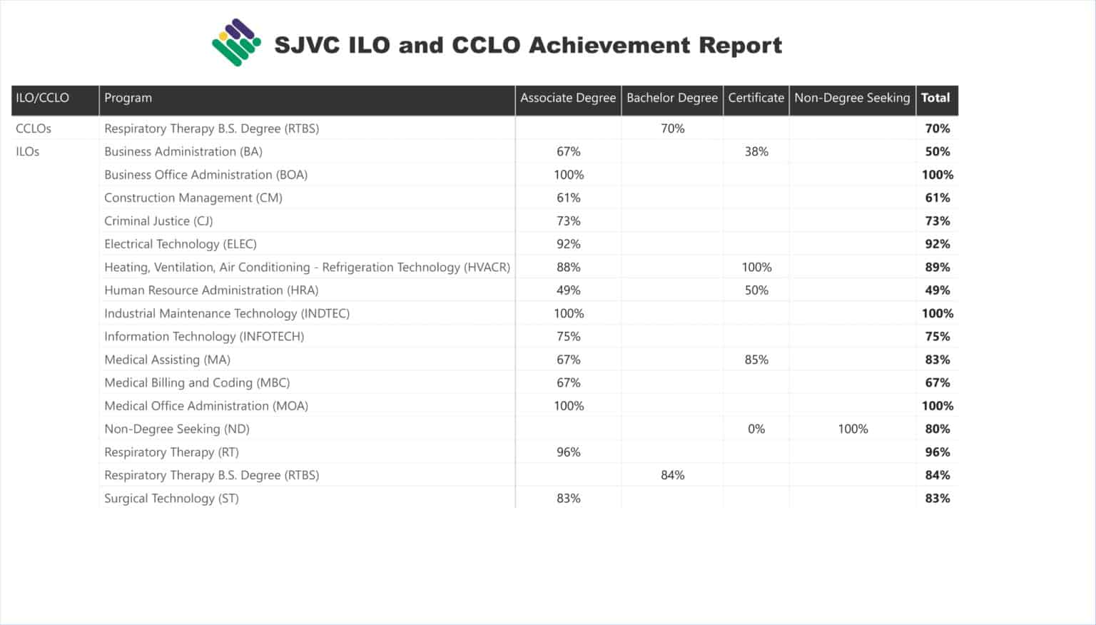 SJVC Graduation Rates & Job Placement Rates